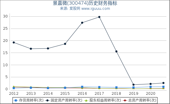 景嘉微(300474)股东权益比率、固定资产比率等历史财务指标图 景嘉微(300474)股东权益比率、固定资产比率等历史财务指标图