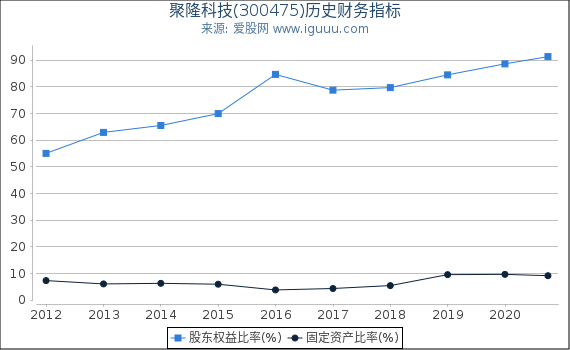 聚隆科技(300475)股东权益比率、固定资产比率等历史财务指标图 聚隆科技(300475)股东权益比率、固定资产比率等历史财务指标图
