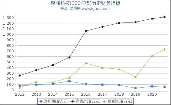聚隆科技(300475)股东权益比率、固定资产比率等历史财务指标图 聚隆科技(300475)股东权益比率、固定资产比率等历史财务指标图