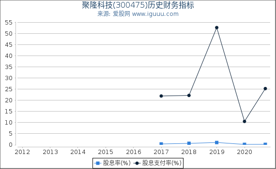 聚隆科技(300475)股东权益比率、固定资产比率等历史财务指标图 聚隆科技(300475)股东权益比率、固定资产比率等历史财务指标图