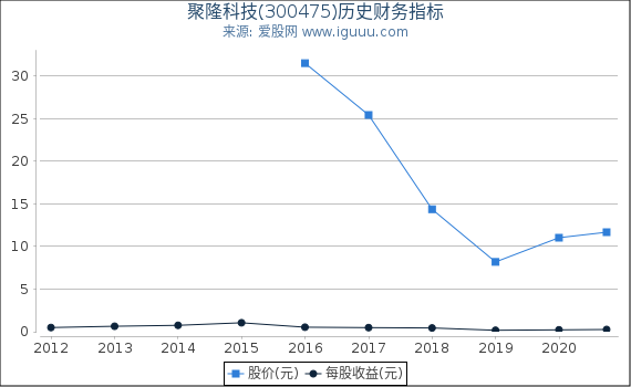 聚隆科技(300475)股东权益比率、固定资产比率等历史财务指标图 聚隆科技(300475)股东权益比率、固定资产比率等历史财务指标图