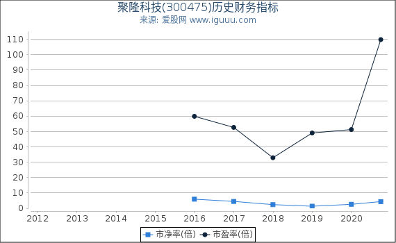 聚隆科技(300475)股东权益比率、固定资产比率等历史财务指标图 聚隆科技(300475)股东权益比率、固定资产比率等历史财务指标图
