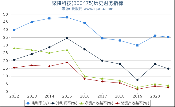 聚隆科技(300475)股东权益比率、固定资产比率等历史财务指标图 聚隆科技(300475)股东权益比率、固定资产比率等历史财务指标图