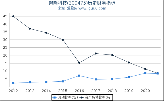 聚隆科技(300475)股东权益比率、固定资产比率等历史财务指标图 聚隆科技(300475)股东权益比率、固定资产比率等历史财务指标图