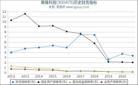 聚隆科技(300475)股东权益比率、固定资产比率等历史财务指标图 聚隆科技(300475)股东权益比率、固定资产比率等历史财务指标图