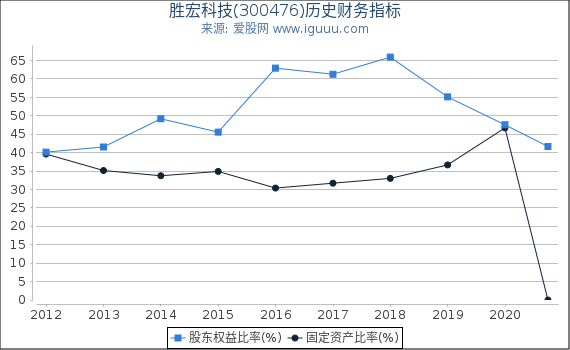 胜宏科技(300476)股东权益比率、固定资产比率等历史财务指标图 胜宏科技(300476)股东权益比率、固定资产比率等历史财务指标图