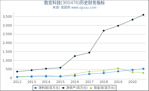 胜宏科技(300476)股东权益比率、固定资产比率等历史财务指标图 胜宏科技(300476)股东权益比率、固定资产比率等历史财务指标图