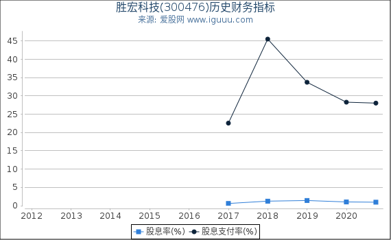 胜宏科技(300476)股东权益比率、固定资产比率等历史财务指标图 胜宏科技(300476)股东权益比率、固定资产比率等历史财务指标图