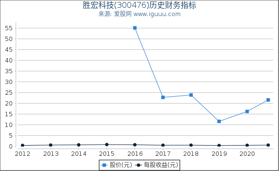 胜宏科技(300476)股东权益比率、固定资产比率等历史财务指标图 胜宏科技(300476)股东权益比率、固定资产比率等历史财务指标图
