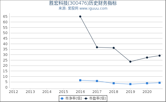 胜宏科技(300476)股东权益比率、固定资产比率等历史财务指标图 胜宏科技(300476)股东权益比率、固定资产比率等历史财务指标图