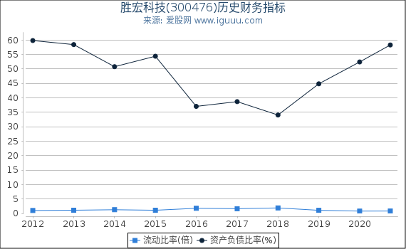 胜宏科技(300476)股东权益比率、固定资产比率等历史财务指标图 胜宏科技(300476)股东权益比率、固定资产比率等历史财务指标图