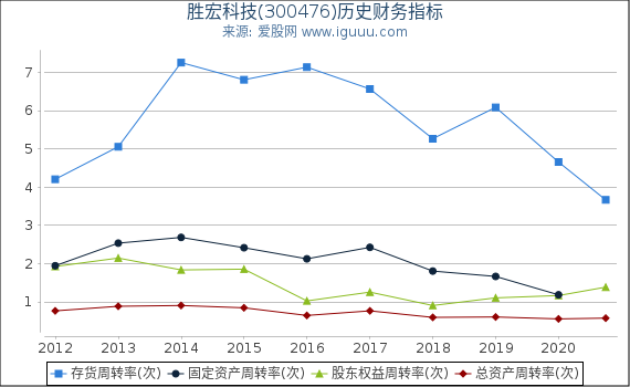 胜宏科技(300476)股东权益比率、固定资产比率等历史财务指标图 胜宏科技(300476)股东权益比率、固定资产比率等历史财务指标图