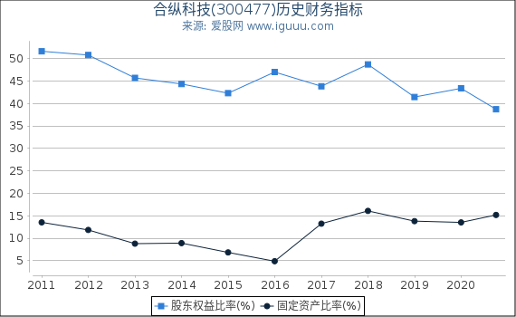 合纵科技(300477)股东权益比率、固定资产比率等历史财务指标图 合纵科技(300477)股东权益比率、固定资产比率等历史财务指标图