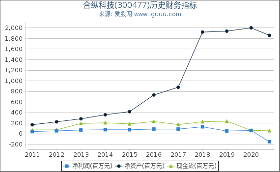 合纵科技(300477)股东权益比率、固定资产比率等历史财务指标图 合纵科技(300477)股东权益比率、固定资产比率等历史财务指标图