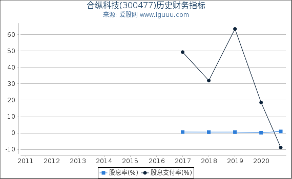 合纵科技(300477)股东权益比率、固定资产比率等历史财务指标图 合纵科技(300477)股东权益比率、固定资产比率等历史财务指标图