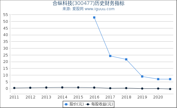 合纵科技(300477)股东权益比率、固定资产比率等历史财务指标图 合纵科技(300477)股东权益比率、固定资产比率等历史财务指标图