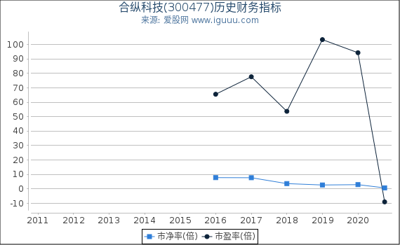 合纵科技(300477)股东权益比率、固定资产比率等历史财务指标图 合纵科技(300477)股东权益比率、固定资产比率等历史财务指标图