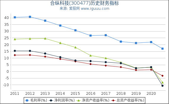 合纵科技(300477)股东权益比率、固定资产比率等历史财务指标图 合纵科技(300477)股东权益比率、固定资产比率等历史财务指标图