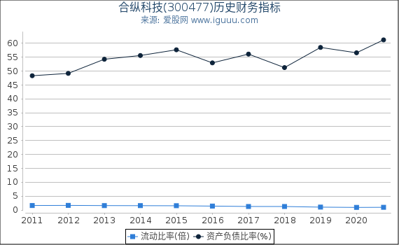 合纵科技(300477)股东权益比率、固定资产比率等历史财务指标图 合纵科技(300477)股东权益比率、固定资产比率等历史财务指标图