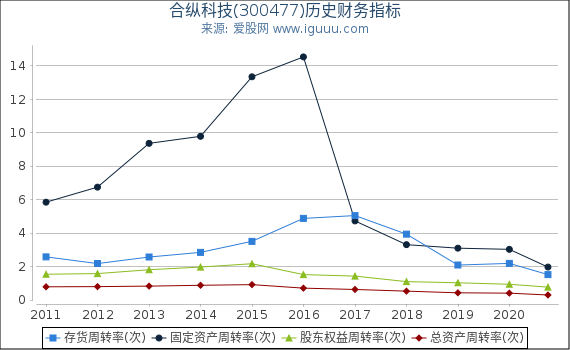 合纵科技(300477)股东权益比率、固定资产比率等历史财务指标图 合纵科技(300477)股东权益比率、固定资产比率等历史财务指标图