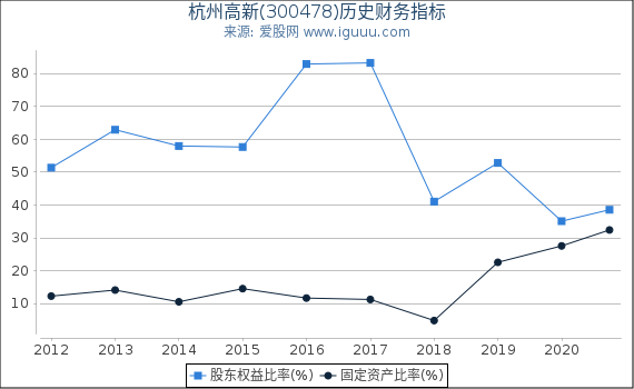 杭州高新(300478)股东权益比率、固定资产比率等历史财务指标图 杭州高新(300478)股东权益比率、固定资产比率等历史财务指标图