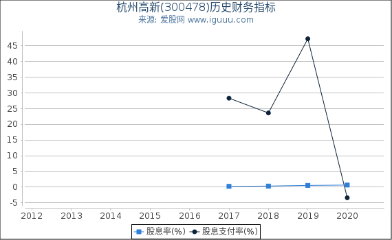 杭州高新(300478)股东权益比率、固定资产比率等历史财务指标图 杭州高新(300478)股东权益比率、固定资产比率等历史财务指标图