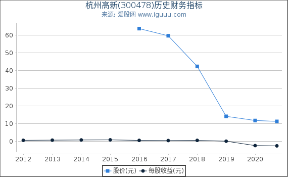 杭州高新(300478)股东权益比率、固定资产比率等历史财务指标图 杭州高新(300478)股东权益比率、固定资产比率等历史财务指标图