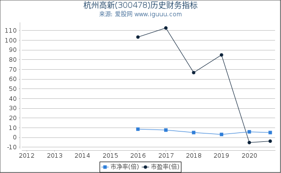 杭州高新(300478)股东权益比率、固定资产比率等历史财务指标图 杭州高新(300478)股东权益比率、固定资产比率等历史财务指标图