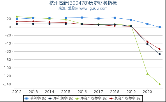 杭州高新(300478)股东权益比率、固定资产比率等历史财务指标图 杭州高新(300478)股东权益比率、固定资产比率等历史财务指标图