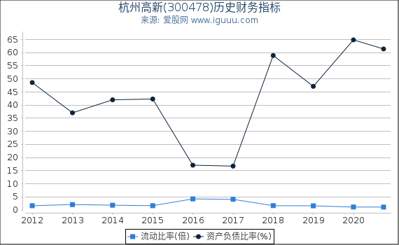 杭州高新(300478)股东权益比率、固定资产比率等历史财务指标图 杭州高新(300478)股东权益比率、固定资产比率等历史财务指标图