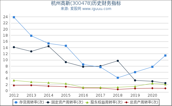 杭州高新(300478)股东权益比率、固定资产比率等历史财务指标图 杭州高新(300478)股东权益比率、固定资产比率等历史财务指标图
