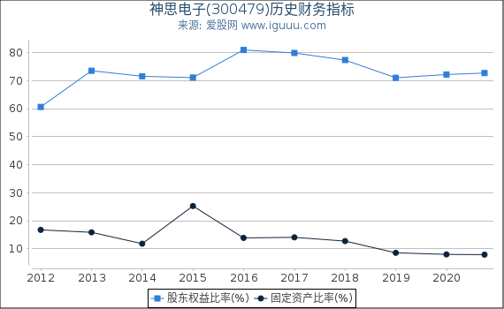 神思电子(300479)股东权益比率、固定资产比率等历史财务指标图 神思电子(300479)股东权益比率、固定资产比率等历史财务指标图