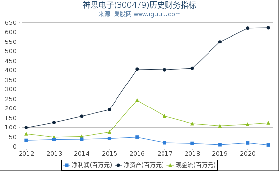 神思电子(300479)股东权益比率、固定资产比率等历史财务指标图 神思电子(300479)股东权益比率、固定资产比率等历史财务指标图