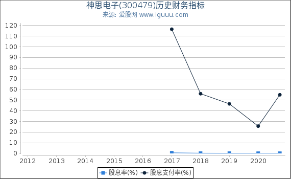 神思电子(300479)股东权益比率、固定资产比率等历史财务指标图 神思电子(300479)股东权益比率、固定资产比率等历史财务指标图