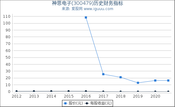 神思电子(300479)股东权益比率、固定资产比率等历史财务指标图 神思电子(300479)股东权益比率、固定资产比率等历史财务指标图