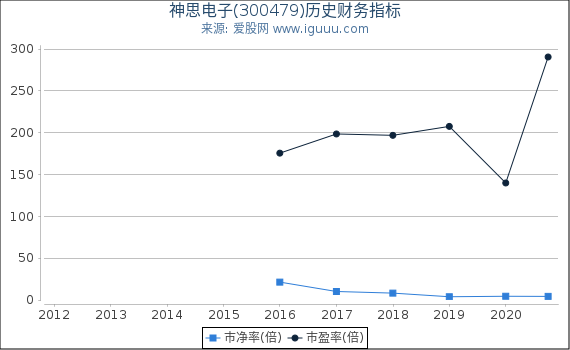 神思电子(300479)股东权益比率、固定资产比率等历史财务指标图 神思电子(300479)股东权益比率、固定资产比率等历史财务指标图