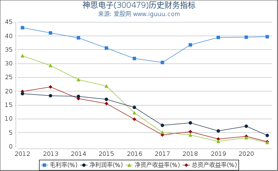 神思电子(300479)股东权益比率、固定资产比率等历史财务指标图 神思电子(300479)股东权益比率、固定资产比率等历史财务指标图