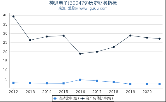 神思电子(300479)股东权益比率、固定资产比率等历史财务指标图 神思电子(300479)股东权益比率、固定资产比率等历史财务指标图