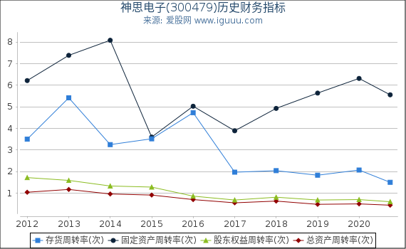 神思电子(300479)股东权益比率、固定资产比率等历史财务指标图 神思电子(300479)股东权益比率、固定资产比率等历史财务指标图