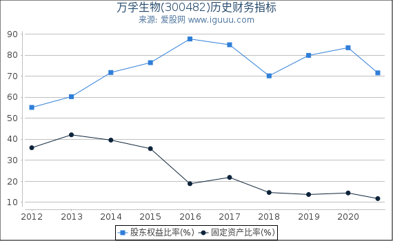 万孚生物(300482)股东权益比率、固定资产比率等历史财务指标图 万孚生物(300482)股东权益比率、固定资产比率等历史财务指标图