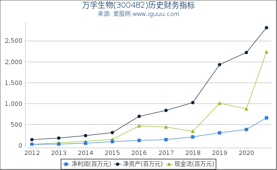 万孚生物(300482)股东权益比率、固定资产比率等历史财务指标图 万孚生物(300482)股东权益比率、固定资产比率等历史财务指标图