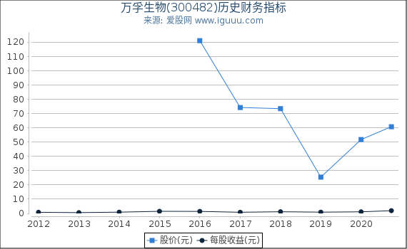 万孚生物(300482)股东权益比率、固定资产比率等历史财务指标图 万孚生物(300482)股东权益比率、固定资产比率等历史财务指标图