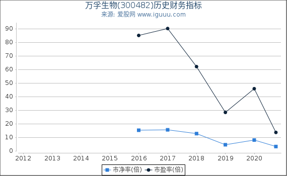 万孚生物(300482)股东权益比率、固定资产比率等历史财务指标图 万孚生物(300482)股东权益比率、固定资产比率等历史财务指标图