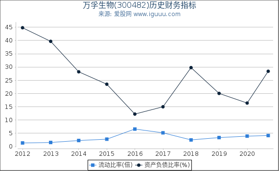 万孚生物(300482)股东权益比率、固定资产比率等历史财务指标图 万孚生物(300482)股东权益比率、固定资产比率等历史财务指标图