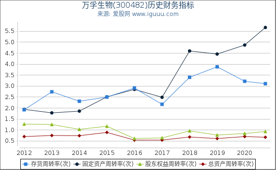 万孚生物(300482)股东权益比率、固定资产比率等历史财务指标图 万孚生物(300482)股东权益比率、固定资产比率等历史财务指标图
