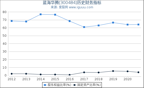 蓝海华腾(300484)股东权益比率、固定资产比率等历史财务指标图 蓝海华腾(300484)股东权益比率、固定资产比率等历史财务指标图