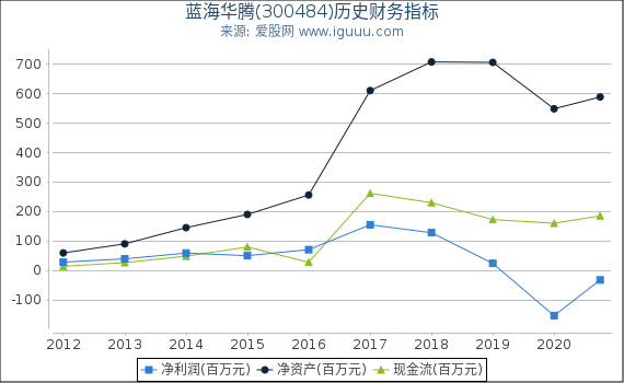 蓝海华腾(300484)股东权益比率、固定资产比率等历史财务指标图 蓝海华腾(300484)股东权益比率、固定资产比率等历史财务指标图