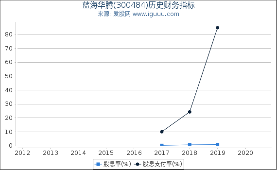 蓝海华腾(300484)股东权益比率、固定资产比率等历史财务指标图 蓝海华腾(300484)股东权益比率、固定资产比率等历史财务指标图