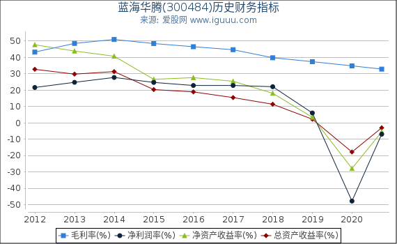 蓝海华腾(300484)股东权益比率、固定资产比率等历史财务指标图 蓝海华腾(300484)股东权益比率、固定资产比率等历史财务指标图
