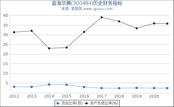 蓝海华腾(300484)股东权益比率、固定资产比率等历史财务指标图 蓝海华腾(300484)股东权益比率、固定资产比率等历史财务指标图
